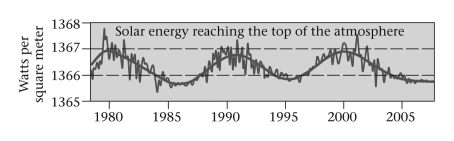 <strong>Based on the last approximately 130 years of solar energy reaching the top of Earth's atmosphere in the figure below,do you think the solar energy reaching Earth's atmosphere should rise or fall in the next 10 years? </strong> A) rise B) fall