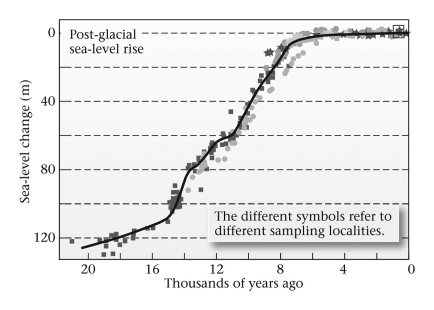 <strong>Looking at the figure below,how much has sea level risen since the end of the last ice age,if we assume that was 16,000 years ago? </strong> A) 110 m B) 60 m C) 20 m D) 15 m