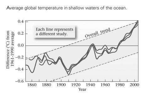 <strong>According to the graph below,when did ocean waters begin to warm? </strong> A) 1880 B) 1910 C) 1940 D) 1990
