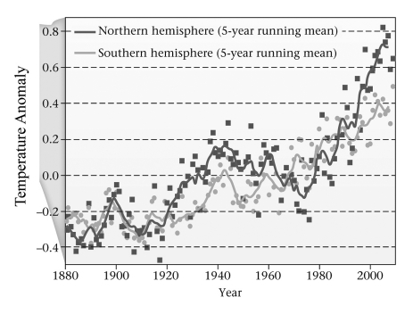 <strong>The graphs of five-year running averages of hemispheric temperature in the figure below are generally similar.If you assume that most of the temperature rise has been due to increased CO₂ generated by industry that was primarily in the northern hemisphere,do the northern and southern hemispheres appear to have separate air circulation,with very little or no mixing of air between them? </strong> A) yes B) no