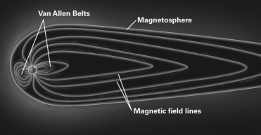 <strong>The image below shows Earth's magnetic field.Earth's magnetic field lines are distorted (i.e. ,not symmetrical)because ________. </strong> A)Earth is rapidly rotating around the Sun B)Earth is rotating on an internal axis C)convection is occurring in the outer core D)solar wind deflects Earth's magnetic field lines