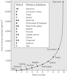 <strong>Using the Mohs hardness scale below,which of the following statements is FALSE? </strong> A)Your fingernail can scratch a sample of gypsum. B)Diamonds are twice as hard as apatite. C)Diamonds are more than seven times as hard as quartz. D)Quartz cannot scratch anything made of diamond.