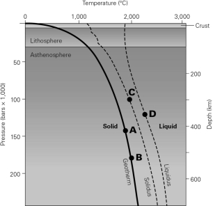 <strong>Given the solidus and liquidus curves below,which location represents material that is partially melted? </strong> A)A B)B C)C D)D