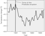 <strong>According to the graph below,what occurred after the 1991 eruption of Pinatubo in the Philippines? </strong> A)Global temperatures decreased. B)Global temperatures increased. C)Global carbon dioxide increased. D)Global carbon dioxide decreased.