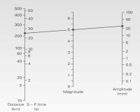 <strong>What is the magnitude of the earthquake shown in the image below? </strong> A)5 B)24 C)220 D)6