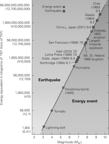 <strong>According to the diagram below,the energy released by the 1994 Northridge earthquakes was roughly the same as the energy released by ________. </strong> A)the H-bomb B)Mount St.Helens C)the tornado D)the hurricane