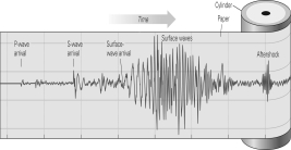 <strong>According to the image below,which seismic wave phase is likely to cause the most damage? </strong> A)P-wave B)S-wave C)surface wave D)aftershock