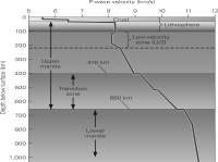 The graph below shows that in general P-wave velocities ________ as they travel through the mantle.