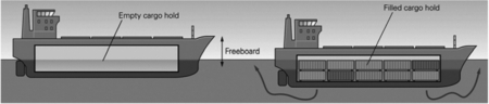 In the picture below,when the ship is filled with cargo it sinks into the water until the mass of water displaced is equal to the mass of the cargo.The ship is then said to be ________.