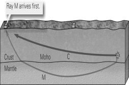 Using the image below,explain why Ray M arrives at the seismometer before Ray C.