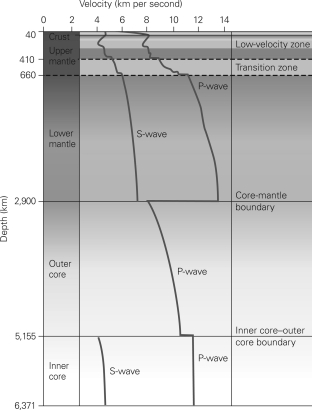 Using the image below,explain why the P-wave velocity drops drastically at the core-mantle boundary.Also,explain why the P-wave velocity speeds up at the inner core-outer core boundary.  <div style=padding-top: 35px> 