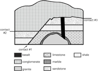 <strong>In the image below,contact #3 is both a ________ and a(n)________ at various points. </strong> A)conformable contact;unconformity B)fault;unconformity C)nonconformity;angular unconformity D)disconformity;nonconformity