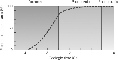 <strong>According to the graph below,continental crust was mostly done forming by ________. </strong> A)the mid-Archean B)roughly 1 Ma C)roughly 4.5 Ga D)the early Proterozoic