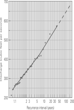 <strong>Using the following graph,predict the discharge for a 100-year flood. </strong> A)600 ft³/s B)650 ft³/s C)700 ft³/s D)100 ft³/s