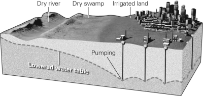 <strong>Consult the figure below.If someone were to dump chemicals into a dry river,what would happen to those chemicals? </strong> A)They would evaporate into the atmosphere and no longer be a danger. B)They would remain in the soil but would not make it into the groundwater. C)They would seep into the groundwater but flow away from the city's wells. D)They would end up flowing with the groundwater toward the city's wells.