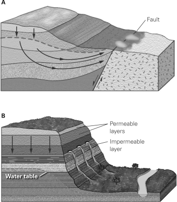 The images below are of two different geological scenarios in which springs could form.Describe the similarities and differences between these two scenarios.