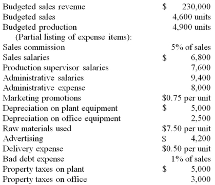 Danzi, Inc., has budgeted sales for the month of July and estimated cost behavior patterns for a number of its expenses listed below. From this information prepare an operating expense budget for the month of July.  <div style=padding-top: 35px> 