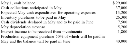 The following information for the month of May has been provided for Bowser Company:  <div style=padding-top: 35px> 