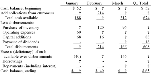 The monthly cash budgets for the first quarter of 2013 are shown below ($000 omitted) for XYZ Company. A minimum cash balance of $40,000 is required. A line of credit has been established with ABC's bank at a 7.5% interest rate. Calculate the missing amounts:  <div style=padding-top: 35px> 