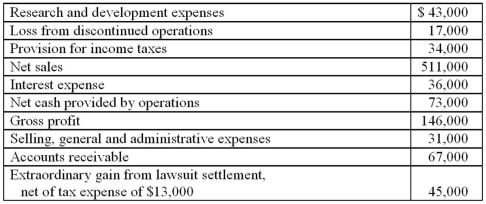 Use the appropriate information from the data provided below to calculate operating income for the year ended December 31, 2014.