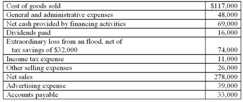 Use the appropriate information from the data provided below to calculate operating income for the year ended December 31, 2014.
