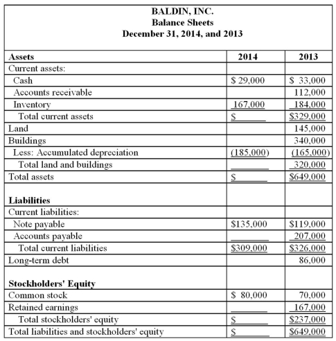 Presented below is a partially completed balance sheet for Baldin, Inc., at December 31, 2014, together with comparative data for the year ended December 31, 2013. From the Statement of Cash Flows for the year ended December 31, 2014, you determine that: • Net income for the year ended December 31, 2014, was $106,000. • Dividends paid during the year ended December 31, 2014, were $42,000. • Accounts receivable increased $14,000 during the year ended December 31, 2014. • The cost of new buildings acquired during 2014, was $85,000. • No buildings were disposed of during 2014. • The land account was not affected by any transactions during the year, but the fair value of the land at December 31, 2014, is $210,000. Required: (a.) Complete the December 31, 2014, balance sheet. (b.) Prepare a statement of cash flows for the year ended December 31, 2014.