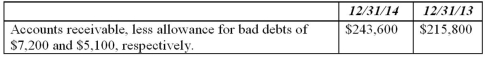 The following is a portion of the current assets section of the balance sheets of The Sweet Cafe at December 31, 2014 and 2013:   (a.) If bad debts expense for 2014 totaled $16,400, what was the amount of accounts receivable written off during the year? (b.) The December 31, 2014, Allowance account balance includes $8,400 for a past due account that is not likely to be collected. This account has not been written off. If it had been written off, what would have been the effect of the write off on: (1.) The current ratio at December 31, 2014? (2.) Net income and ROE for the year ended December 31, 2014? (c.) What do you suppose was the level of The Sweet Cafe's sales in 2014, compared to 2013? Explain your answer.<div style=padding-top: 35px> 