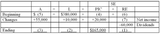 At the beginning of the current fiscal year, the balance sheet of Arches Co. showed liabilities of $380,000. During the year liabilities increased by $10,000, assets increased by $55,000, and paid-in capital increased by $20,000 to $165,000. Dividends declared and paid during the year were $60,000. At the end of the year, stockholders' equity totaled $402,000. Calculate net income or loss for the year.