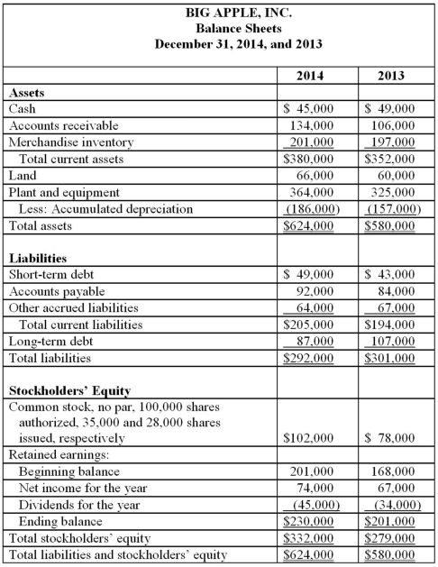 <strong>Presented below are the comparative balance sheets of Big Apple, Inc., at December 31, 2014, and 2013. Sales for the year ended December 31, 2014, totaled $890,000. Required:</strong> A) Calculate ROI for 2014. B) Calculate ROE for 2014. C) Calculate working capital at December 31, 2014. D) Calculate the current ratio at December 31, 2014. E) Calculate the acid-test ratio at December 31, 2014.
