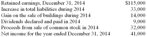 From the data given below, calculate the Retained Earnings balance of December 31, 2013. Prepare the retained earning portion of a statement of changes in stockholders' equity for the year ended December 31, 2014.
