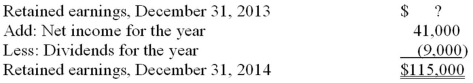 From the data given below, calculate the Retained Earnings balance of December 31, 2013. Prepare the retained earning portion of a statement of changes in stockholders' equity for the year ended December 31, 2014.