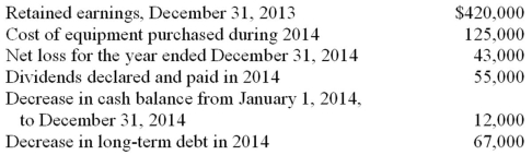 From the data given below, calculate the Retained Earnings balance as of December 31, 2014. Prepare the retained earnings portion of a statement of changes in stockholders' equity for the year ended December 31, 2014: