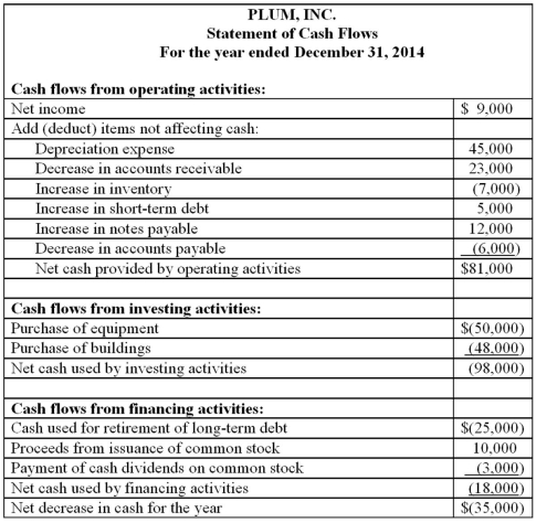 Presented below is a statement of cash flows for Plum, Inc., for the year ended December 31, 2014. Also shown is a partially completed comparative balance sheet as of December 31, 2014 and 2013. Required: (a.) Complete the December 31, 2014 and 2013 balance sheets. (b.) Prepare a Statement of Changes in Retained Earnings for the year ended December 31, 2014.