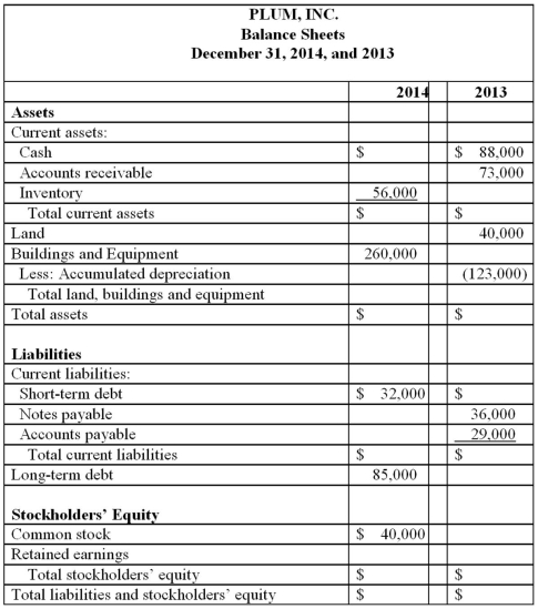 Presented below is a statement of cash flows for Plum, Inc., for the year ended December 31, 2014. Also shown is a partially completed comparative balance sheet as of December 31, 2014 and 2013. Required: (a.) Complete the December 31, 2014 and 2013 balance sheets. (b.) Prepare a Statement of Changes in Retained Earnings for the year ended December 31, 2014.