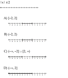 Solve the inequality. Graph the solution set.