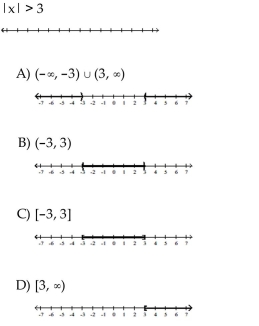 Solve the inequality. Graph the solution set.