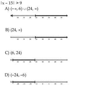 Solve the inequality. Graph the solution set.