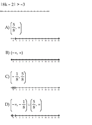 Solve the inequality. Graph the solution set.