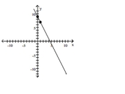 Find an equation of the line graphed. Write the equation using function notation.