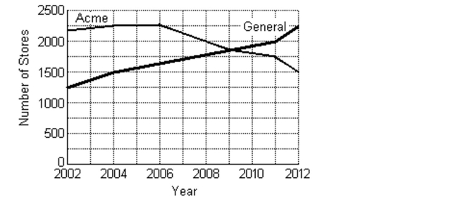 <strong>The double line graph below shows the number of Acme Superstores vs. the number of General Superstores. Approximately how many more stores did General have than Acme in 2011?</strong> A) approximately 200 B) approximately 250 C) approximately 750 D) approximately 500