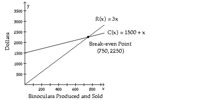 The figure shows the graphs of the cost and revenue functions for a company that manufactures and sells binoculars. Use the information in the figure to answer the question.   -What is the profit when 812 binoculars are produced?