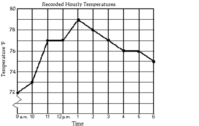 The line graph shows the recorded hourly temperatures in degrees Fahrenheit at an airport. Use the graph to answer the question.