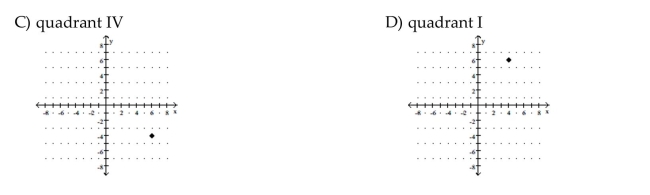 Plot the ordered pair. State in which quadrant or on which axis the point lies.