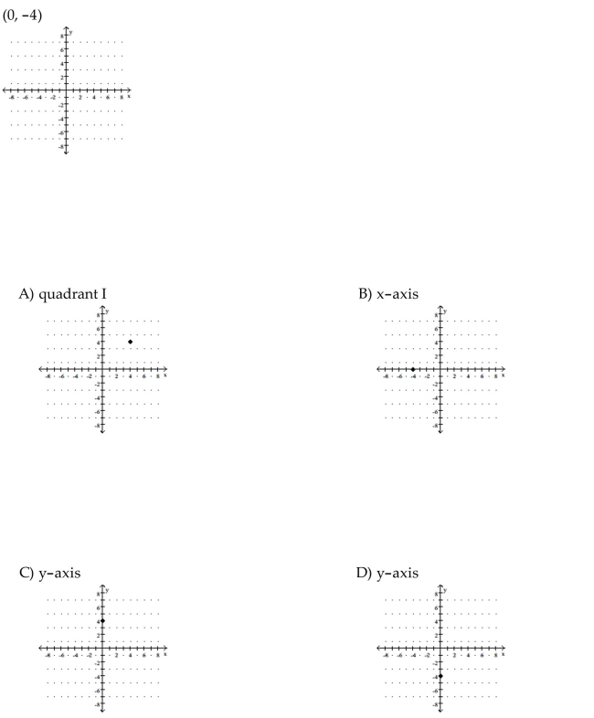 Plot the ordered pair. State in which quadrant or on which axis the point lies.