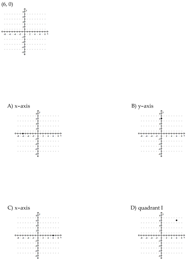 Plot the ordered pair. State in which quadrant or on which axis the point lies.