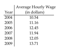 . Write the word or phrase that best completes each statement or answers the question. Solve. The table shows the average hourly wage for non-managerial office workers in a town in Indiana (in dollars) for the years shown. Write each paired data as an ordered pair of the form (year, wage). Then create a scatter diagram of the ordered pairs.