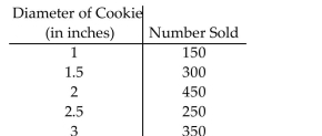 . Write the word or phrase that best completes each statement or answers the question. Solve. The table shows the number of cookies sold at a bake sale according to their diameter in inches. Write the ordered pair data as an ordered pair of the form (diameter, number sold). Then create a scatter diagram of the ordered pairs..