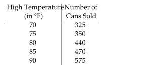 . Write the word or phrase that best completes each statement or answers the question. Solve. The table shows the number of cans of soda sold at a campus stand on five days with different high temperatures for the day. Write each paired data as an order pair of the form (temperature, cans). Then create a scatter diagram of the ordered pairs.