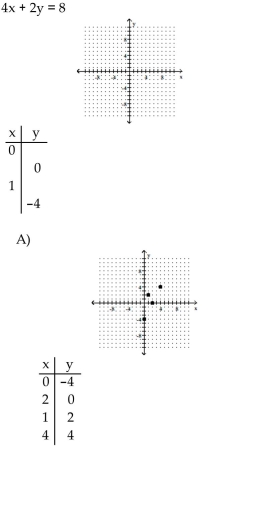 Complete the table of ordered pairs for the given linear equation; then plot the solution.