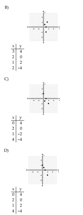 Complete the table of ordered pairs for the given linear equation; then plot the solution.